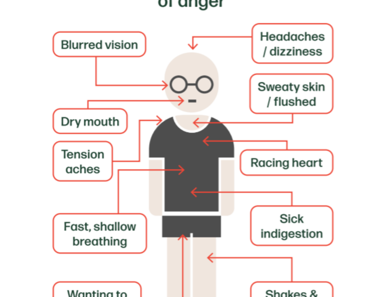 Illustration of the physical sensations of anger
